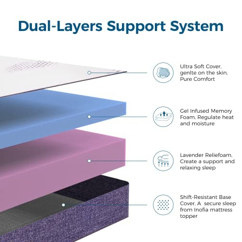 Diagram of a dual-layers support system with labeled layers: ultra soft cover, gel infused memory foam, lavender relief foam, and shift-resistant base cover.