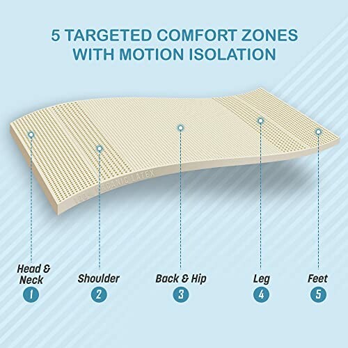 Illustration of a latex mattress with five targeted comfort zones for head, shoulder, back, leg, and feet.