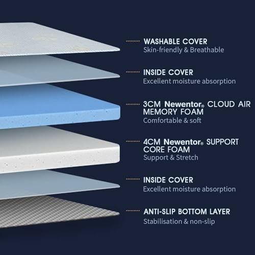 Diagram showing mattress layers including washable cover, memory foam, core foam, and anti-slip bottom.