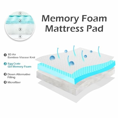 Illustration of memory foam mattress pad layers with 3D air bamboo viscose knit, egg crate gel memory foam, down alternative filling, and microfiber.